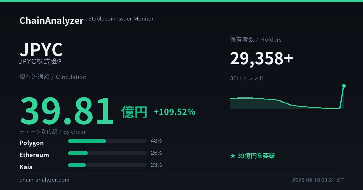ChainAnalyzer_'s tweet photo. 🎉 JPYC の流通額が 39億円 を突破しました（現在 39.81億円）
3回のミントで計55億円
これを除くと直近1週間は差引+19.8億円
検証済み保有アドレス 73,168
#JPYC https://t.co/p4sDWcKkgq