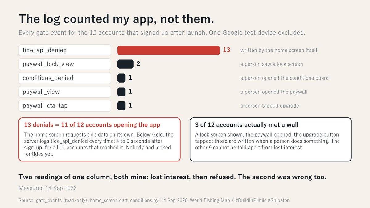 WorldFishingMap's tweet photo. Week six, honestly:

Launch week looked exactly like the week before.
The gate log I read as refused was my own app asking for tides.
The threshold behind it was set by guesswork.

Retention before reach. Traffic now would leak.

https://t.co/zesNwlSJ4l

#BuildInPublic #Shipaton https://t.co/NHOFQnlawC