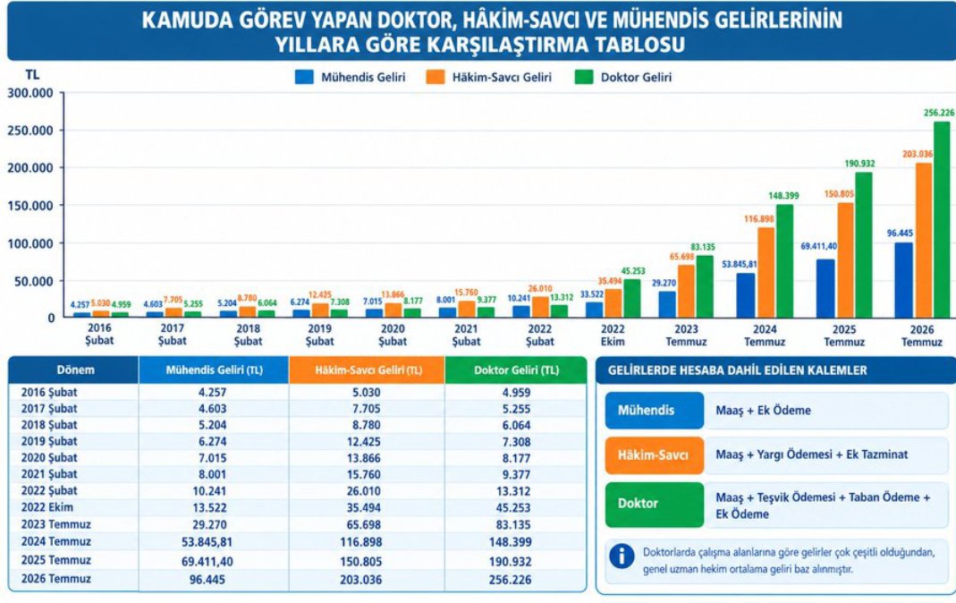 AhmetDogan_Muh's tweet photo. #KamuMühendisleriAnıtParkta neden kamunun en mağdur kesimi olduğuna dair çözüm arayacak. 

Hakim-Savcıya, doktora yapılan iyileştirmeler neden mühendislere yapılmıyor https://t.co/gLoqwT7PH0
