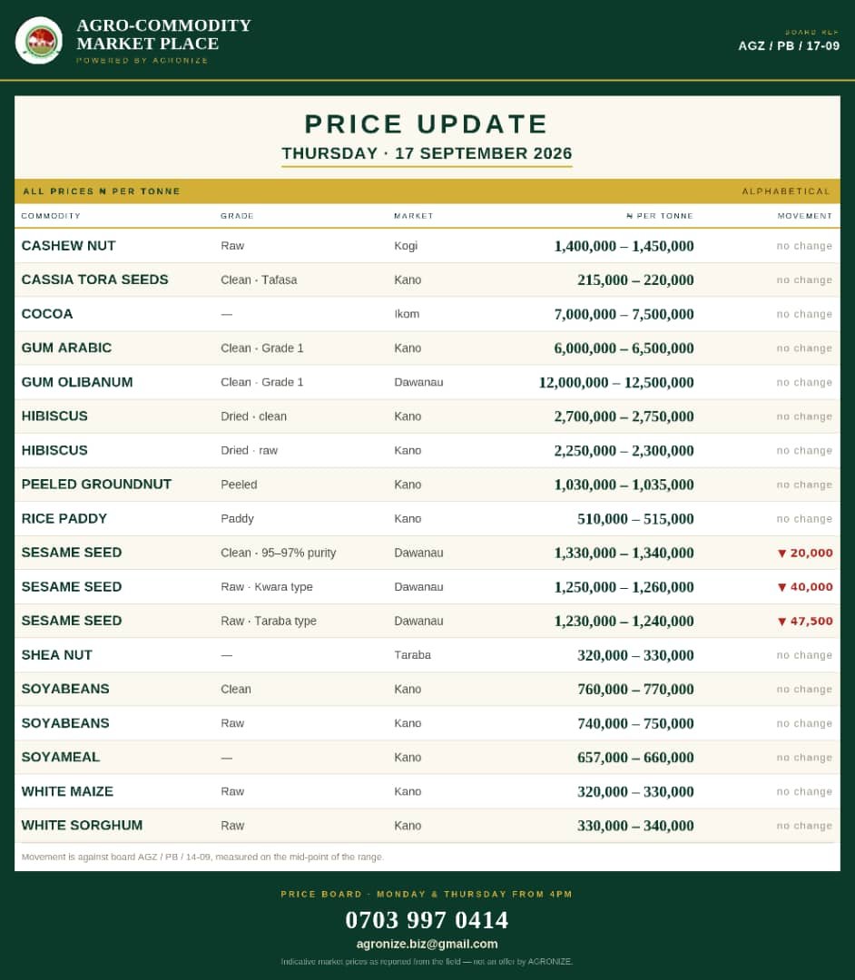 ibhusseini1's tweet photo. #AgroCommodityPriceUpdate
#DawanauMarket
#Kano #NIGERIA
#17THSEPT2026 https://t.co/A51q44lOPv