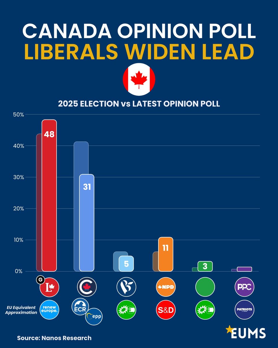 EU_Made_Simple's tweet photo. 🇨🇦 Liberals widen lead as Canada looks closer to Europe 🇪🇺

The latest poll puts Carney’s Liberals on 48%, opening a 17% lead over the Conservatives and widening the gap considerably from the 2025 election. 📊

🔴 Liberals (Renew): 48%
🔵 Conservatives (ECR/EPP): 31%
🟠 NDP (S&D): 11%
🔷 Bloc Québécois (Greens/EFA): 5%
🟢 Greens (Greens/EFA) : 3%
🟣 PPC (PfE): 1%

⚠️ EU political-group equivalents are approximations based on each Canadian party’s ideology, international relationships and similarities with European parties.

🇪🇺 The poll comes as Canada debates a potentially historic deepening of relations with the European Union. Addressing the European Parliament, Carney welcomed Ursula von der Leyen’s proposal to open the door to Canada becoming the EU’s first “associate member,.

⚠️ Canadian Opposition Shares Criticism
Conservative leader Pierre Poilievre has taken a more sceptical position. While supporting free trade and NATO cooperation with Europe, he has warned against any arrangement that could bring EU taxes, EU laws or EU-style open-border policies to Canada.

With the Liberals simultaneously growing their polling lead and pushing for a much closer transatlantic partnership, could Canada’s relationship with Europe become one of the defining political debates of Carney’s government? 🇨🇦🤝🇪🇺