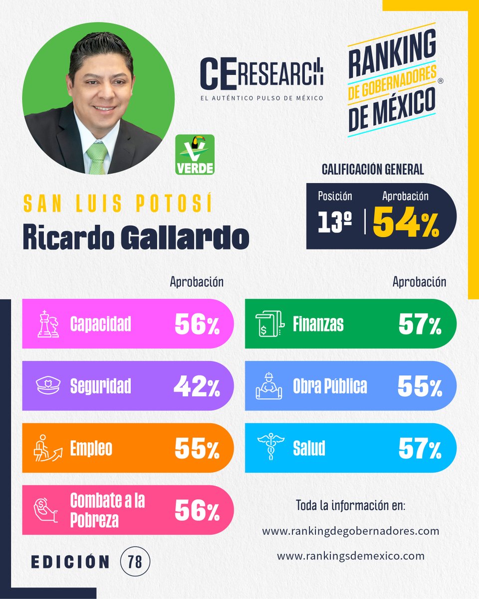 CE_Mexico's tweet photo. 📊78º #RankingDeGobernadores de 🇲🇽 México por #CEResearch

📌SEPTIEMBRE 2026

📝 Calificación en todos los rubros de @RGC_Mx, Gobernador de #SanLuisPotosí.

Visita👉https://t.co/VJ3cv5Tppw https://t.co/CGlFo6c4iV