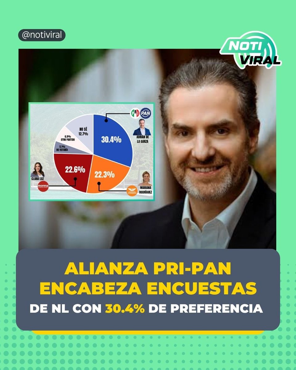 NotiViral_Mx's tweet photo. La alianza PRI-PAN, encabezada por Adrían de la Garza, lidera las preferencias rumbo a 2027 con 30.4% de intención de voto 📊.  y creció 4.7 puntos porcentuales frente a mayo 2026. Detrás se sitúan Morena con 22.6% y Movimiento Ciudadano con 22.3% 🗳️. https://t.co/a6uHoT3byd