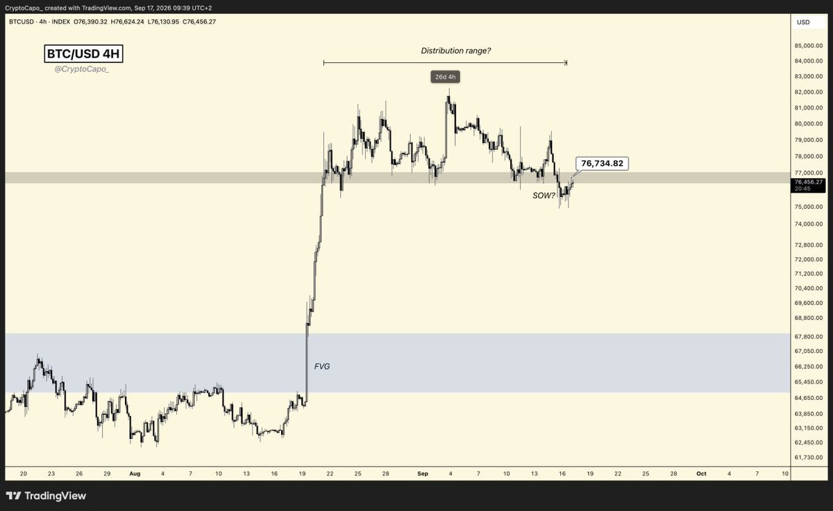 JasonBatMan30's tweet photo. GN

$76,700 was indeed retested. 

Many are flipping bullish again, and I don't see reasons to do so.

Mid-term bullish (next months) yes, but LTF still looks bearish. https://t.co/LWyH5quxbJ