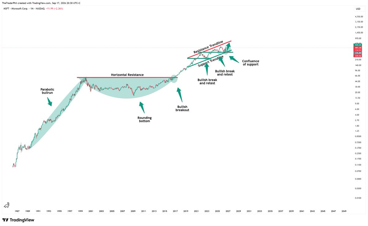 TheTraderPhil's tweet photo. This #swingtrade is already nicely printing #millions now👇

While everyone predicted a #crash on $MSFT, the #chart was clearly retesting some major #support.

And $MSFT already rallied about +50% and is now simply heading for new all time #highs again!

#LONGTERMVISION https://t.co/umK70KVbzJ
