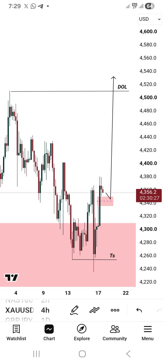 1Pipzenfx's tweet photo. H4 outlook on #XAUUSD 

#focus https://t.co/NN55Ys3d26