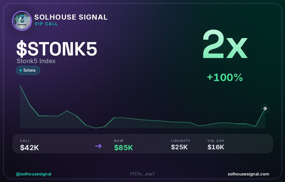 solhousesignals's tweet photo. $STONK5 (Stonk5 Index) doubled 💰

📊 MC: $85.3K | Liq: $25.0K
💵 Vol 24h: $15.9K
🔄 Buys/Sells: 181 / 103

📋 CA:
F7CTvENFnkDJysMhaFFicDT2FwnbW2oasFZGG6WJnar7

🤖 Full scan + chart → link in bio

#STONK5 #solhousesignal #gem #altcoin #trading https://t.co/7eE1sa3Gjq