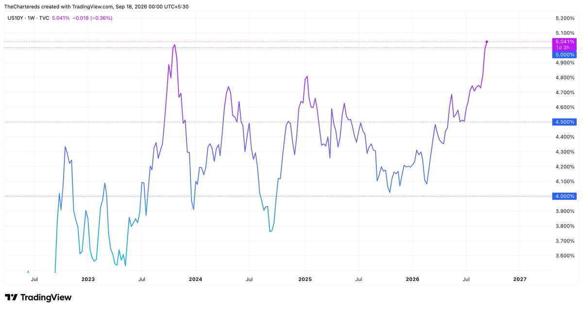 TheChartereds's tweet photo. #US10Y shoots over 5% for the first time in 3 years since October 2023 🫡 https://t.co/68YzJoretk