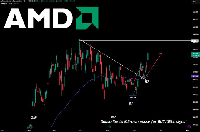 itsCblesast's tweet photo. $AMD
 Up 23% from the B1 entry call on subs.

Up 11.3% from B2 entry on subs.

I just shared the T1-2-3 to discord and Subs tweet for those that are riding this rally.

Enjoy the ride! https://t.co/nWty7fmNpf