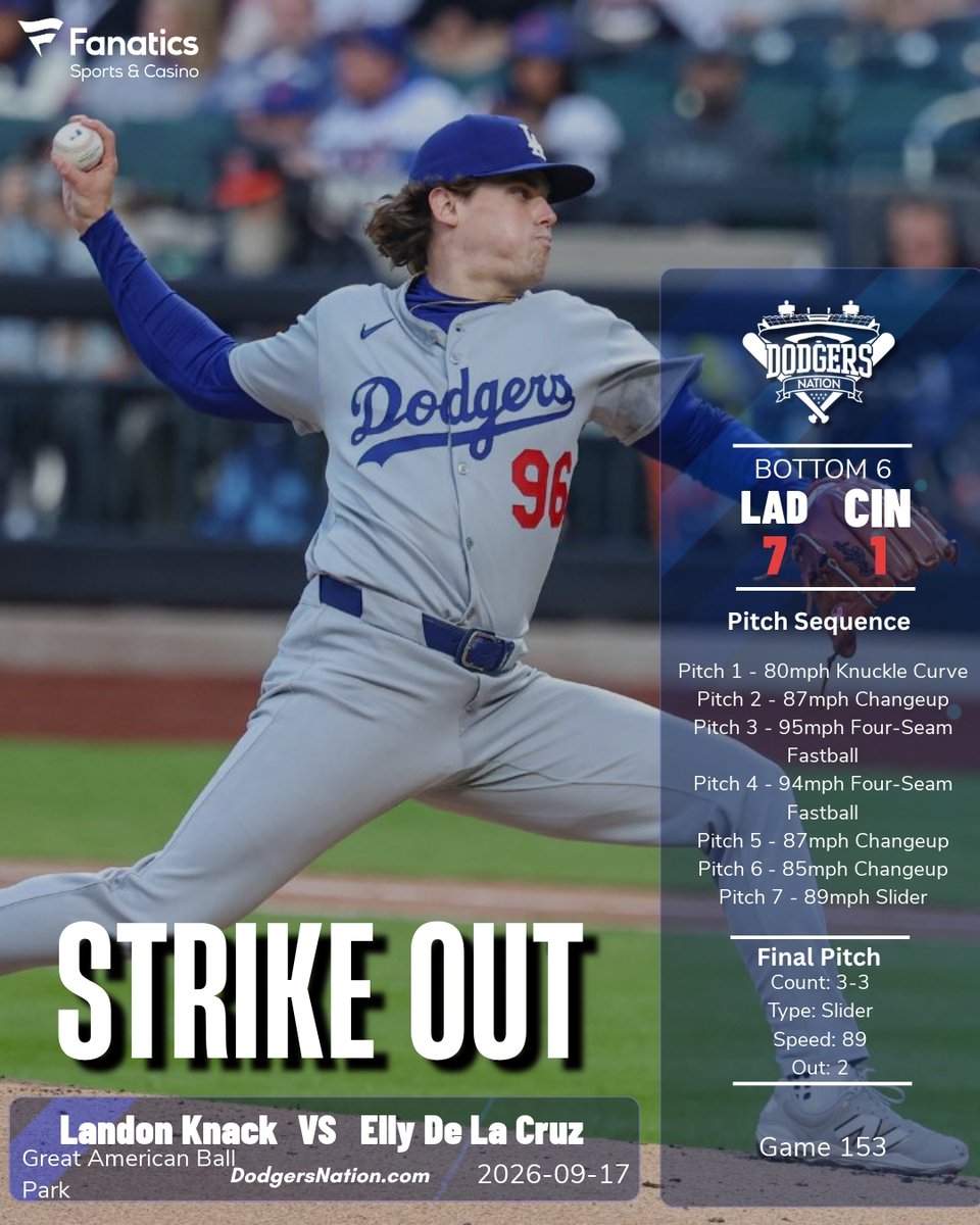 DodgersNation's tweet photo. Landon Knack secures a strikeout against Elly De La Cruz in the bottom of the sixth. The sequence featured a mix of pitches, culminating in a well-placed slider. Score: Cincinnati 1, Los Angeles 7. #DNGamecast https://t.co/MC7aZUt8ur