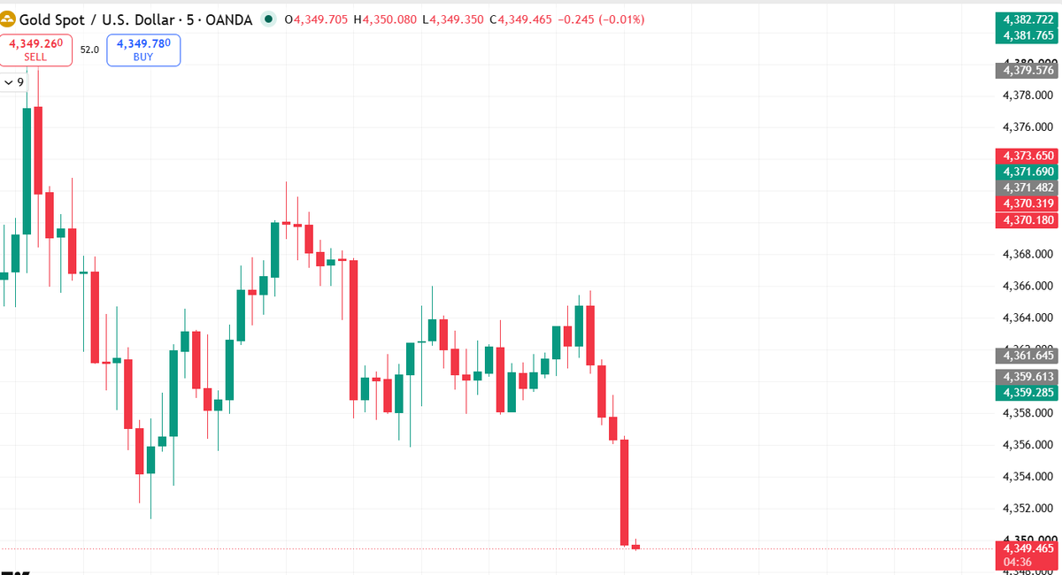 trendmaker7070's tweet photo. 100 PIPS Profit running on #XAU/USD (GOLD) https://t.co/LjlSlBAMOc