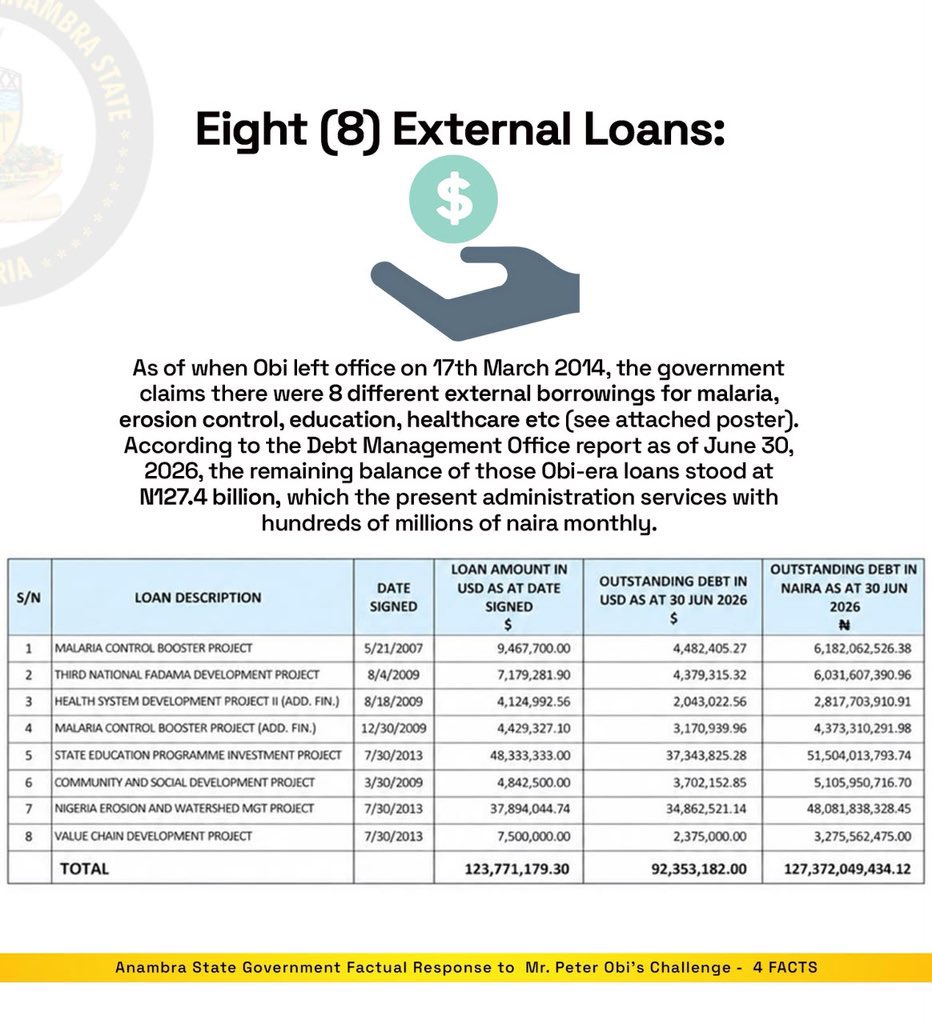 FinPlanKaluAja1's tweet photo. It's either the Anambra State Government does not understand public finance, or they are being mischievous.

Let me attempt to explain this with simple examples.

1. Your father, the FGN, borrows $100 from the World Bank and gives it to you. You must pay it back in 10 years; you need to repay $10 each year.

2. You take N100,000 from your savings, add it to the $100, and start a school.

3. You are to retire in 5 years. You have paid back $50; you still owe $50. You can't prepay the World Bank loan in advance, so you take the remaining $50 and deposit it in a bank to repay the World Bank $10 each year.

4. That $50 in the commercial bank repays the outstanding $50 loan and earns interest income for the new State government. In terms of net worth, the State is richer because the loan's APR (interest paid) is fixed, but the APY (interest earned) allowed the State to earn net interest income.

5. The Anambra State government is quick to point out it is still repaying $50, but the funds to do so are left in a commercial bank account earning interest for the State.

The State did not have to incur any new cost or raise new taxes to settle this $50 debt. 

Remember Peter Obi also saved in USD, meaning that there was no devaluation risk. 

If anything, the question is: what did the State do with the interest income on the $50 in the commercial bank? What about the devaluation surplus from holding $?

This is a non-issue.