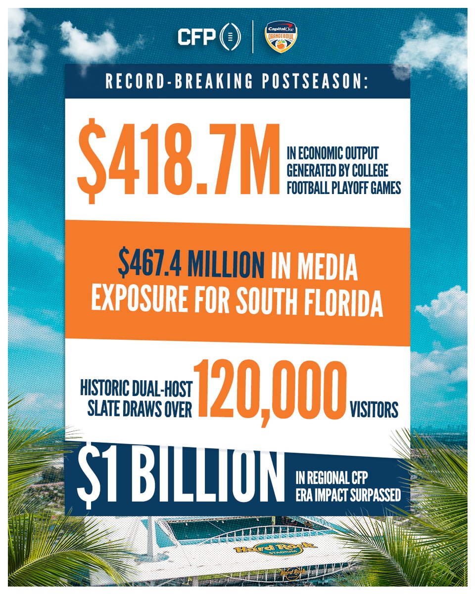 OrangeBowl's tweet photo. A record-setting impact on South Florida. ๐ด๐
The 2025โ26 @CFBPlayoff postseason generated $418.7M in economic output, welcoming more than 120,000 out-of-town visitors to the region.
๐ Read more: https://t.co/y632G3FIk5
#CapitalOneOrangeBowl | #CFBPlayoff https://t.co/OeBxWXUJvC