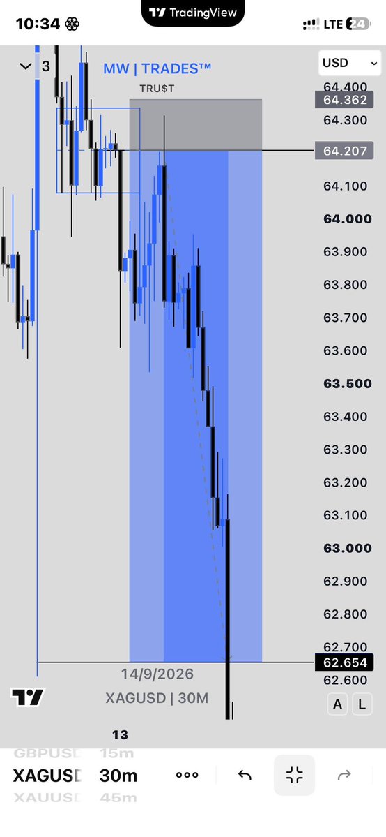 ADEPTxMW's tweet photo. $XAGUSD 🔻 ( Monday ) 

 1:10RR / 1,553pips Bagged 💰🤾🏻
Second TP of the Week, Count W me 

Unto What’s Ahead For Tru$ties ✅ https://t.co/oZxKS6C1OA