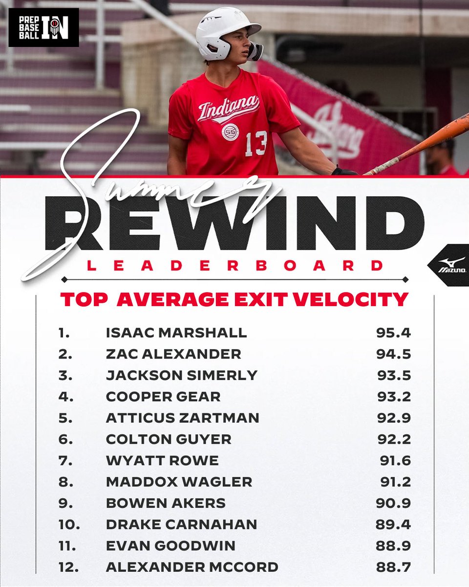 PrepBaseballIN's tweet photo. 𝙎𝙐𝙈𝙈𝙀𝙍 𝙎𝙃𝙊𝙒𝘾𝘼𝙎𝙀 𝙇𝙀𝘼𝘿𝙀𝙍𝘽𝙊𝘼𝙍𝘿𝙎 ☀️

Top Avg Exit Velocities from Indiana 𝟮𝟬𝟮𝟵𝘀 at our showcases this summer 🔥 

ꜰᴜʟʟ ʟᴇᴀᴅᴇʀʙᴏᴀʀᴅ👇

🔗 https://t.co/KyIKNLvuPF https://t.co/QNIdwHuy4o