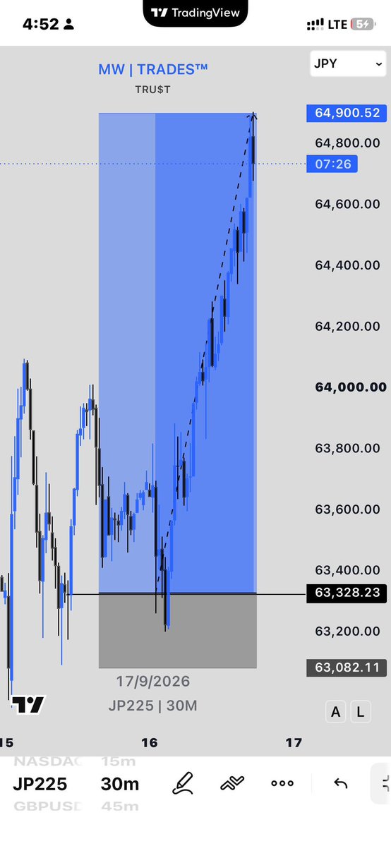 ADEPTxMW's tweet photo. $JP225 🔺 (Wednesday)

1:6RR / 1500pips Secured 💰✅ https://t.co/WCwLTTDCdB