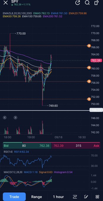 Basscsem666's tweet photo. $SPY
 Longed 750, sold above 762.50. What a fucking move. Trading day and week is over.💸✌️

SUIIIIII https://t.co/zX7bHsBNZv