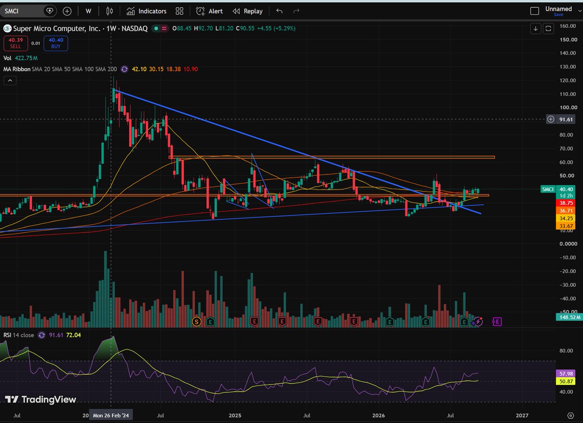josefa75948548's tweet photo. $SMCI looking real clean on the weekly chart!

Broke multi-year downtrend line 
Consolidating above key Moving Averages 
Support zone holding strong (~$36-$38) 
Weekly RSI curling up into bullish territory
Ready for a move towards the $50-$65 resistance zone? 👀 https://t.co/PnTlRspbcx