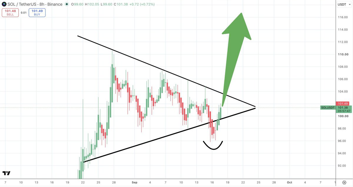 Jamesmartins44's tweet photo. $SOL/usdt 8 hour

Bear trap as called

Monster Solana breakout incoming 🚀🚀#MARSCOIN/USDT Reached 0.1232200

Congratulations Guys 👏

✅ 348.01% Profit

🆔
https://t.co/ZBzE5xrHMy https://t.co/qF7fZlFsEW