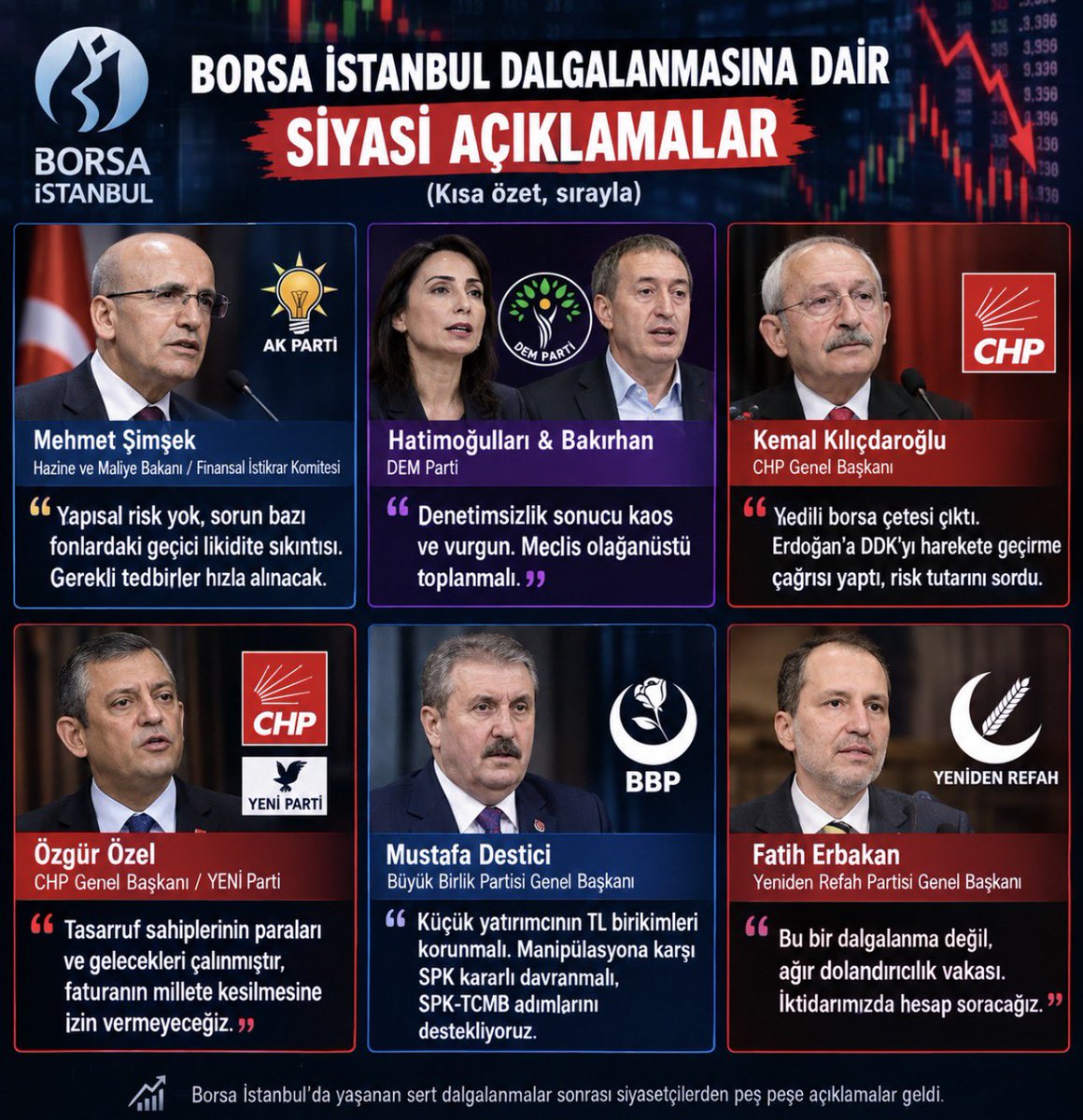 KimNeDiyor_'s tweet photo. Borsa İstanbul’daki dalgalanma sonrası siyasiler ne dedi?

Şimşek, DEM Parti, Kılıçdaroğlu, Özel, Destici ve Erbakan’ın açıklamaları 👇

#Borsaİstanbul #Borsa #Siyaset #Bist100 https://t.co/EuB3267tFz