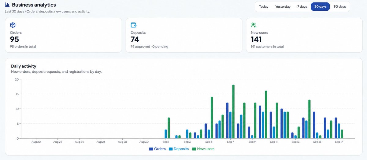 der_jenny082's tweet photo. The numbers speak for themselves. 📊

In the last 17 days on AgedSMM: 

🛒 95 orders
✅ 84 orders delivered
💳 74 deposits
👤 141 new users

The store is growing, new stock is being added, and customers are actively ordering.

If you're looking for aged Gmail accounts or YouTube channels, check the current stock:
👉 https://t.co/6H5nggN5VD

Buy. Get delivered. Get started.