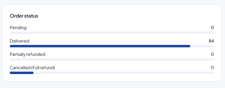 der_jenny082's tweet photo. The numbers speak for themselves. 📊

In the last 17 days on AgedSMM: 

🛒 95 orders
✅ 84 orders delivered
💳 74 deposits
👤 141 new users

The store is growing, new stock is being added, and customers are actively ordering.

If you're looking for aged Gmail accounts or YouTube channels, check the current stock:
👉 https://t.co/6H5nggN5VD

Buy. Get delivered. Get started.