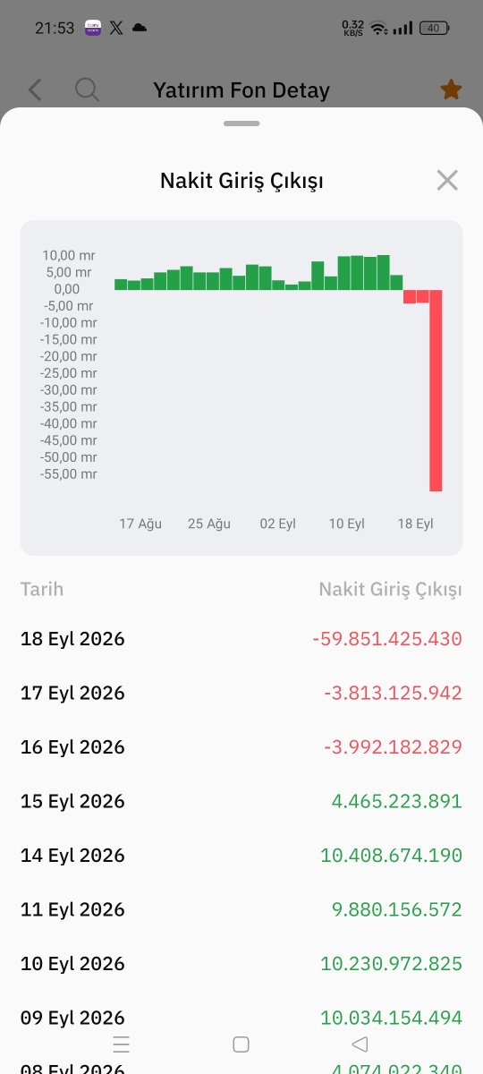 nocontextgalata's tweet photo. #thf fonundan yaklaşık 60 milyar TL para çıkışı var ama yatırımcı sayısında 1 kişi bile azalma yok? @terayatirim açıklama? https://t.co/T7G48LsJ6U