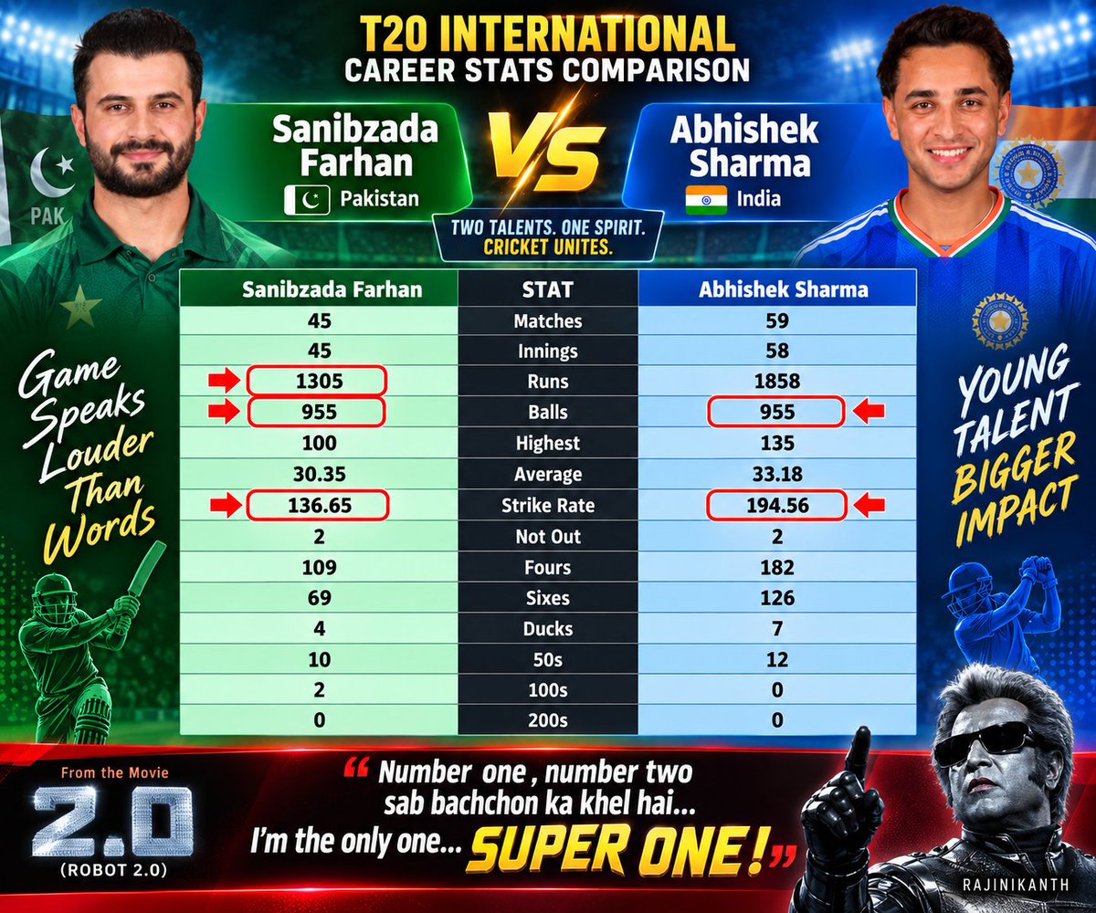 ADHIKARSENA_'s tweet photo. “Number one, number two sab bachchon ka khel hai… I’m the only one… Super One!”
Reason for the No. 1 in #ICC_T20_RANKINGS https://t.co/sylAchlQRk