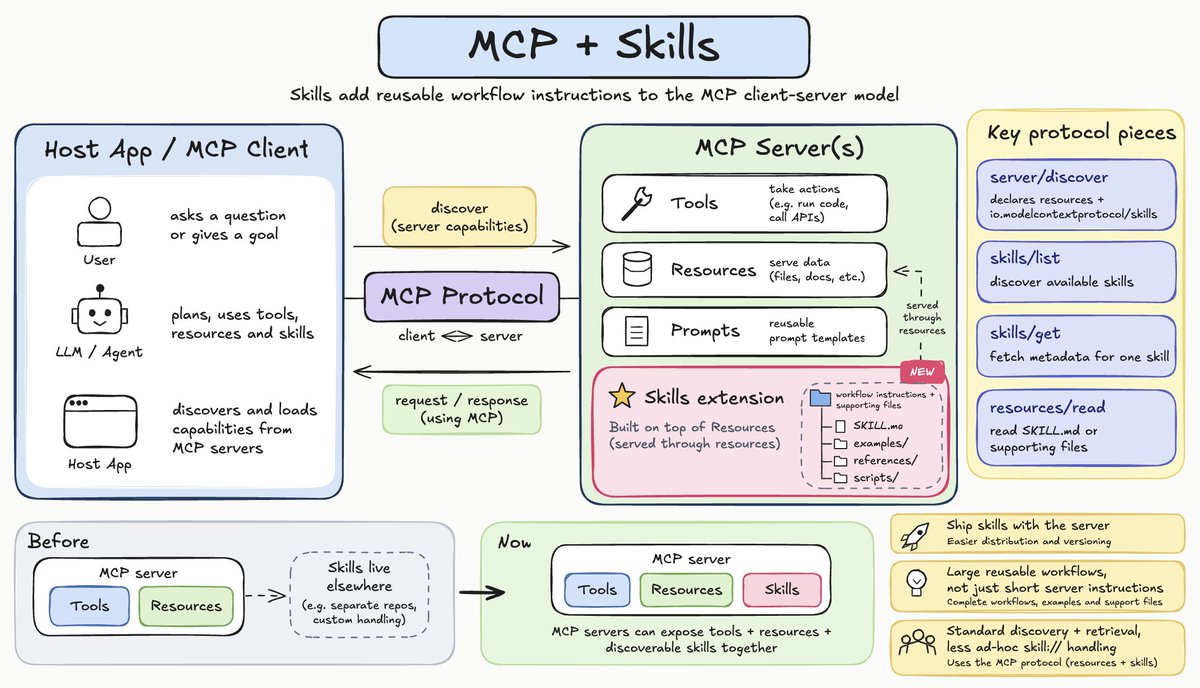 akshay_pachaar's tweet photo. MCP meets agent skills

MCP already gave agents a standard way to connect to tools, resources, and external systems.

Now it also defines a standard way to discover and load Agent Skills directly from MCP servers.

The flow is simple:

→ connect to MCP server
→ discover available skills
→ inspect skill metadata
→ load the relevant 𝗦𝗞𝗜𝗟𝗟.𝗺𝗱 only when needed

Under the hood, Skills are served through MCP’s existing Resources primitive.

That means 𝗦𝗞𝗜𝗟𝗟.𝗺𝗱, references, scripts, examples, and other supporting files are exposed as resources that the client can read on demand.

This is especially useful for context window management.

Instead of loading every workflow instruction upfront, the agent can first discover what skills are available and pull in only the one required for the current task.

A useful mental model is:

tools = what the agent can do
resources = what the agent can access
skills = how the agent should perform a reusable workflow

Previously, that workflow knowledge often lived separately in docs, repos, prompt files, or custom integrations.

Now the MCP server can expose the capability and the playbook for using it together.

So you get:

→ standardized skill discovery
→ on-demand context loading
→ cleaner distribution and versioning
→ reusable workflows that travel with the server

MCP was already the connection layer.

Skills now add a standardized way to ship reusable agent know-how on top of it.

The illustration below visually summarizes everything that we discussed so far.

Read more: https://t.co/bTdnng9nNC

Cheers! :)
