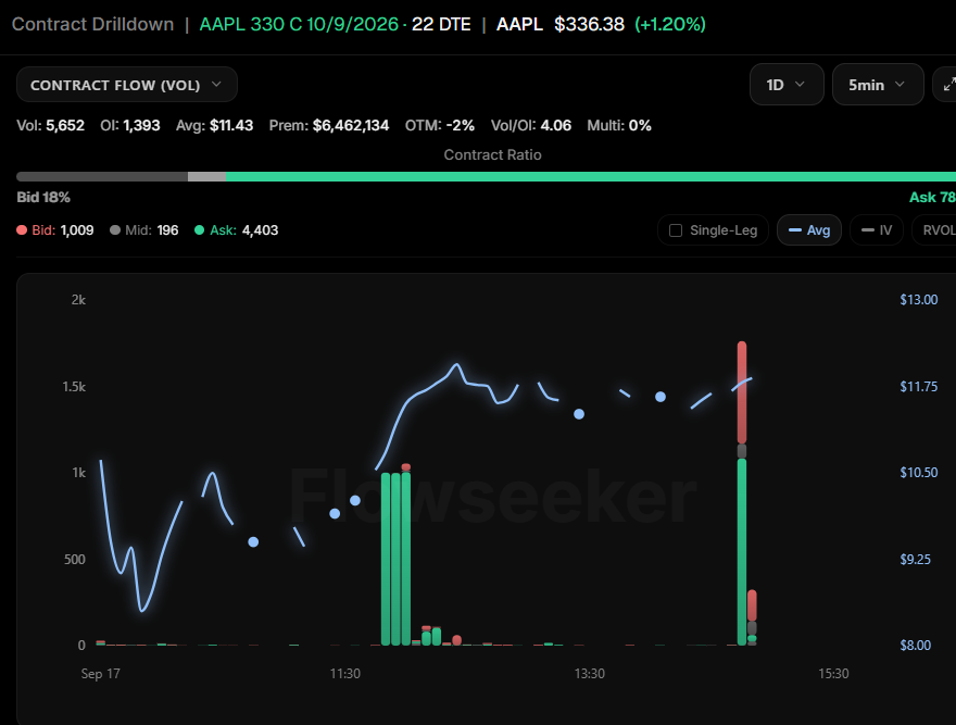 ADeeTrades's tweet photo. More adds coming in.  Nearly $6.5 million in $AAPL 330 Calls for October 9th https://t.co/tIJkktox5M