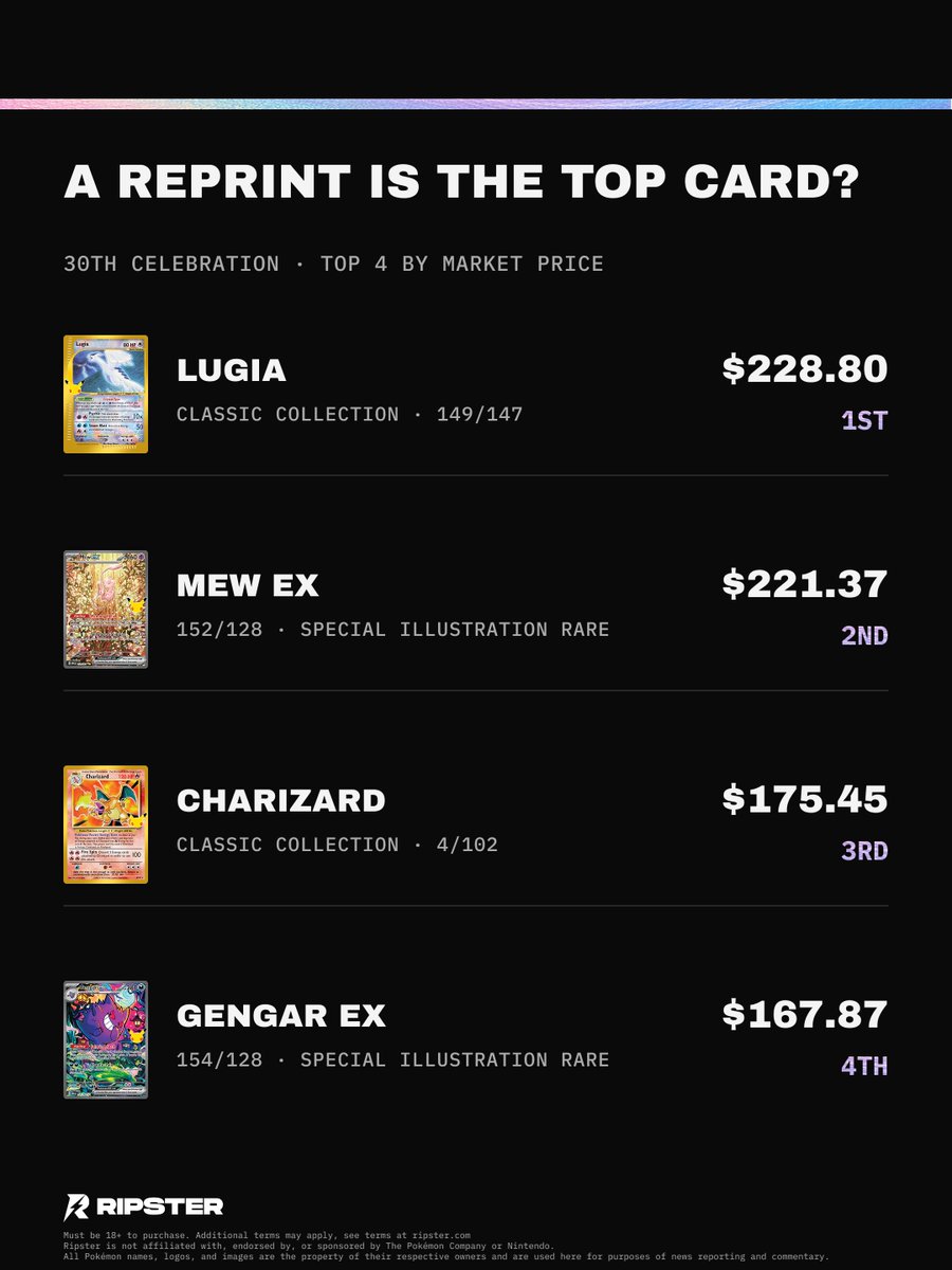 ripsterhq's tweet photo. The most expensive card in the 30th anniversary set is a reprint from 2003. 🧐 

30th Celebration pull rates are the most generous in years, so the brand new chase cards have already cooled. 

The new Futuristic Rare does not even make the top four. Which one are you buying? 👀 https://t.co/t17iJQ8Dur