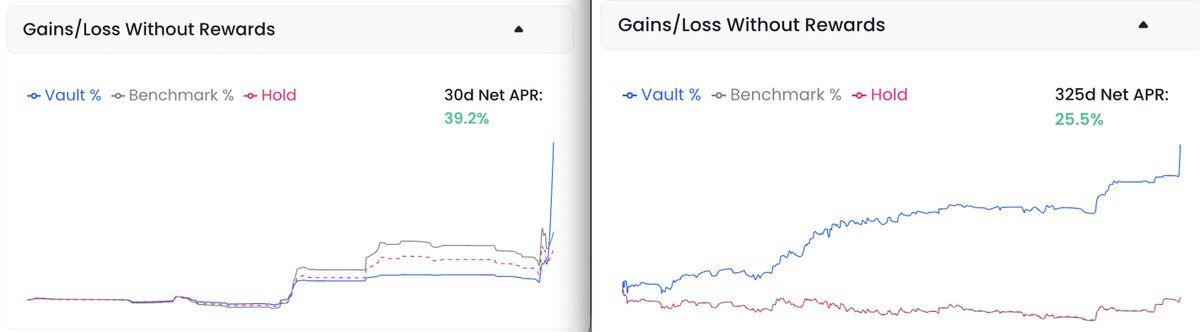CharmFinance's tweet photo. Charm LPs are now up 39.2% APY in 30 days, and 25.5% in 325 days on their JPYC and USDC @0xPolygon !

🤯 Insane performance net of IL and fees at https://t.co/n7H1vf6mr1

Recent performance due to official JPYC listing on @Official_Upbit, congrats to @jpyc_official on milestone! https://t.co/iOgXnQzDRN