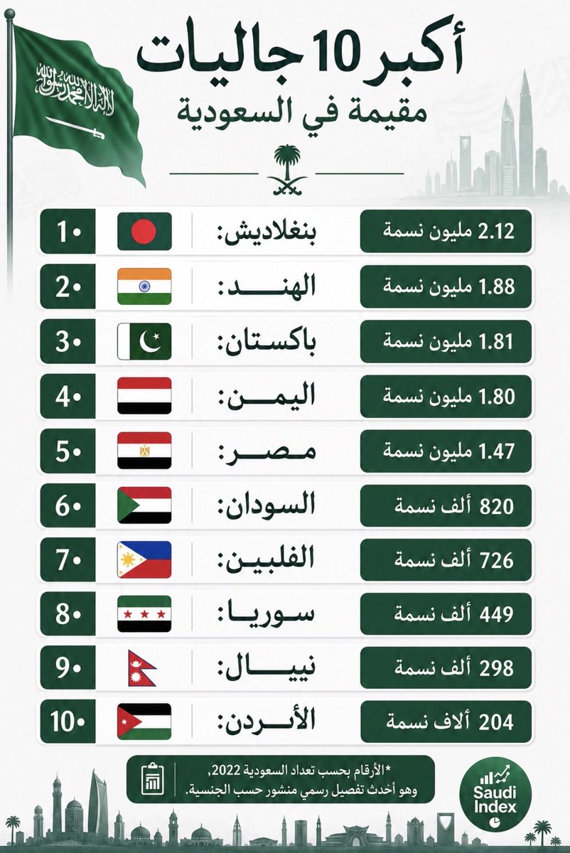IndexSaudia's tweet photo. بلغ عدد الأجانب في السعودية نحو 15.67 مليون نسمة 
( يشكلون 44.4% من إجمالي السكان )

🇸🇦 تعرف على الجاليات الأكبر في المملكة https://t.co/Umrnp0viPP