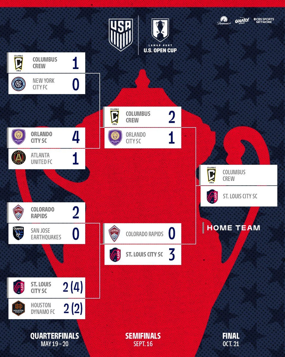 mlsbrazill's tweet photo. E então restaram dois.
A final da Lamar Hunt U.S. Open Cup de 2026 está marcada para 21 de outubro 🏆
@ColumbusCrew 🆚 @stlCITYsc
#uscup #mls #PerthTanapon https://t.co/USQqwoAaQm