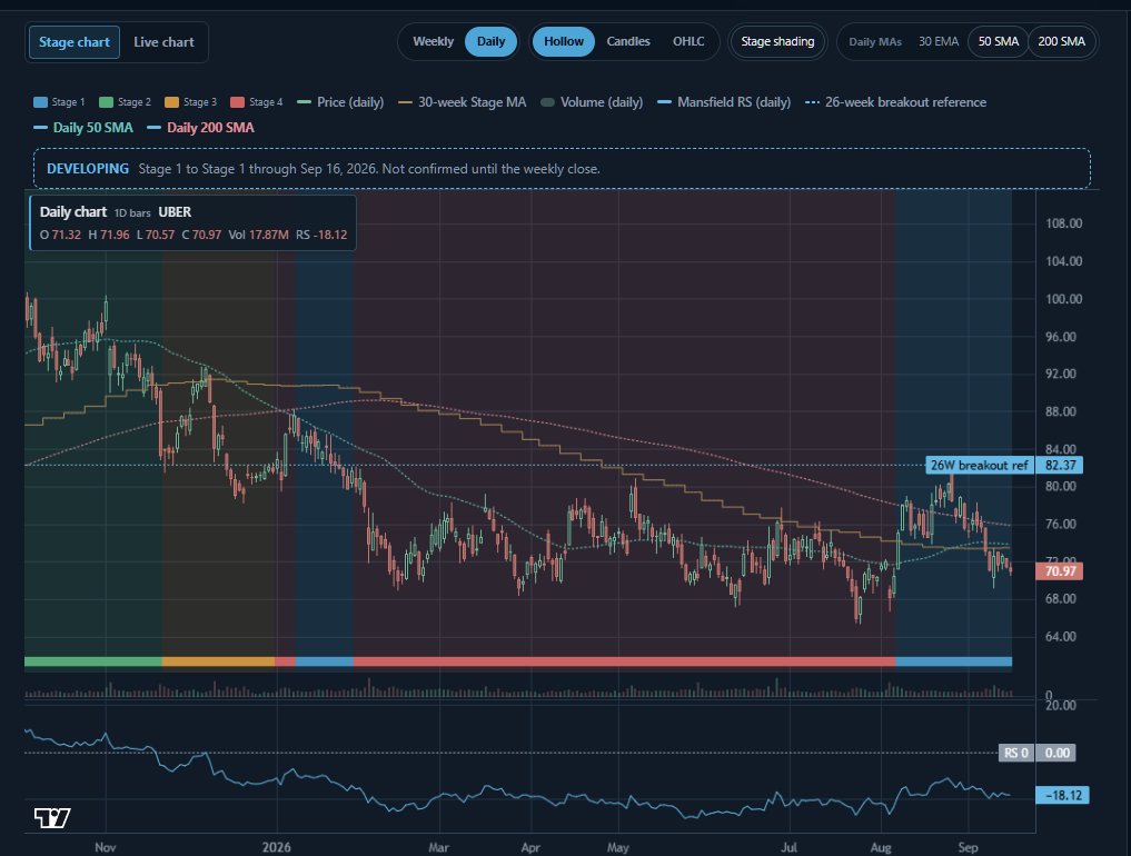 AlphaMethodX's tweet photo. $UBER is currently developing Stage 1 (Basing), not confirmed until  the weekly close.  

The stock spent most of the year in Stage 4 (Declining) before this  recent attempt to base out. Still needs to prove itself. Basing  attempts can fail and roll back into Stage 4.  

Stage analysis (Stan Weinstein) says it's best to buy strong names in  strong sectors and industry groups.  $UBER is in Stage 1, but sits under Industrials, which is in Stage 3  (Topping). 

Stocks can outperform the sector they're in, but it's an  uphill battle,  you're fighting the tape instead of riding it.

Worth watching whether UBER can decouple from a topping sector, or  whether sector headwinds cap the base before it ever confirms.