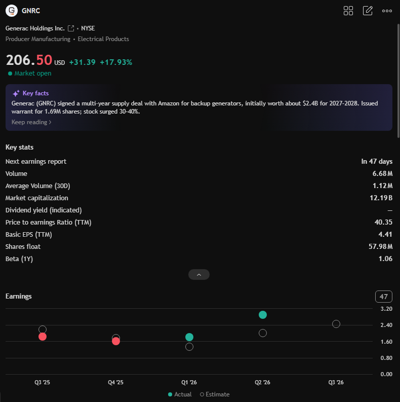 ZAS_Diario's tweet photo. $GNRC up 19% today! A major Amazon order ignites the AI ​​power sector.
Data center demand is surging—how far can this rally go?
#GNRC https://t.co/HZY0KU8pZ0
