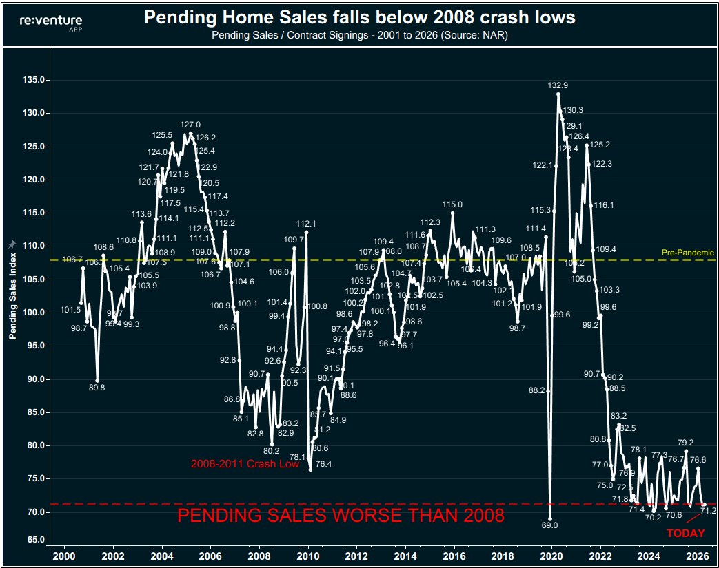 nickgerli1's tweet photo. U.S. homebuyer demand has fallen so far that pending sales are now worse than 2008.

In August 2026, the NAR pending sale index registered at 71.2.

Lower than during any period of the 2008-2011 crash.

Worse yet, contract signings are down 47% from the pandemic peak, and 35% from normal pre-pandemic levels.

This is a full-scale housing demand recession, and it's not getting any better.

The longer that pending sales stay this low, the more pressure there will be on sellers to cut prices. 

But there's big differences depending on market. Check home sales and inventory data for your ZIP at: https://t.co/HpNEVEtQMK