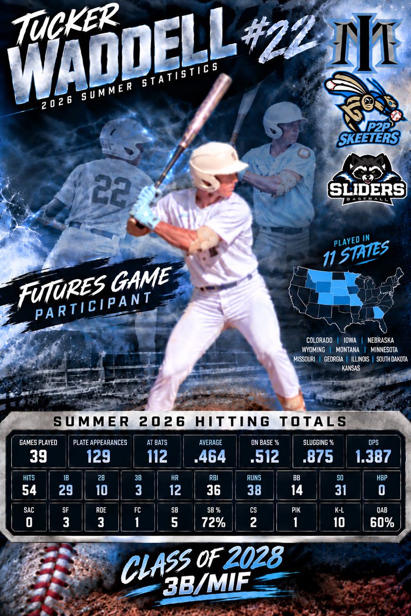 22TuckWadd22's tweet photo. 2028’ Uncommited
60yd-6.94
EV-101mph
INF EV-94
OF EV-91
@ryansutterer9 @GoGoGominsky22 @TysonWadde14099 @MNIcemen @RCSliders @pitch2pitchSD @PBDakotas @PB_Uncommitted https://t.co/gcDRqpBZTt