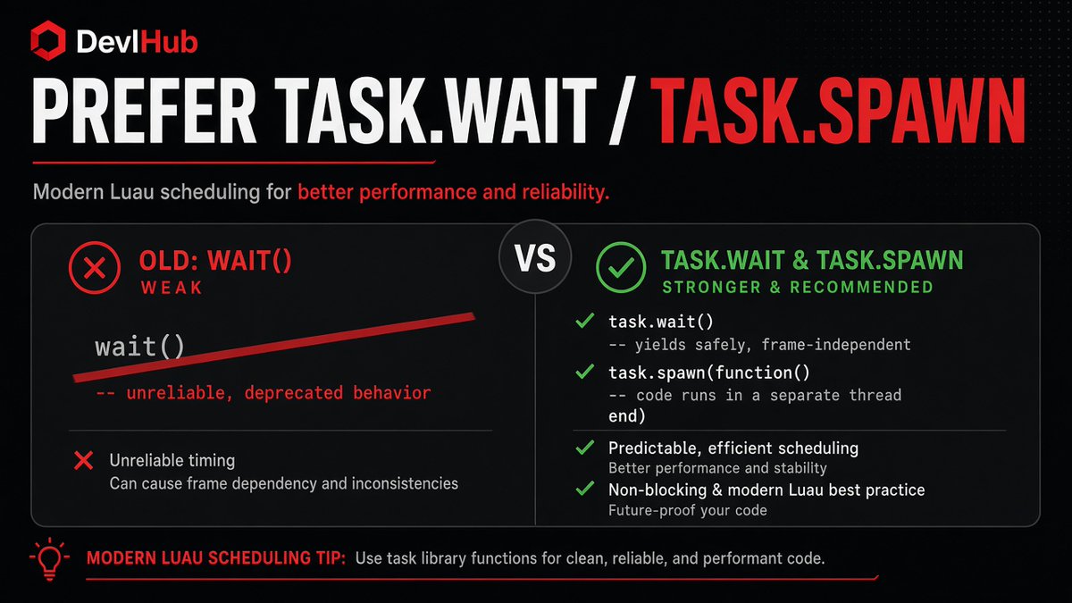 devlhub's tweet photo. Fact: Prefer task.wait / task.spawn
Modern scheduling beats old wait() habits for clearer, more reliable timing.
1/2
#Luau #Scripting #RobloxDev https://t.co/C17CdSztDu