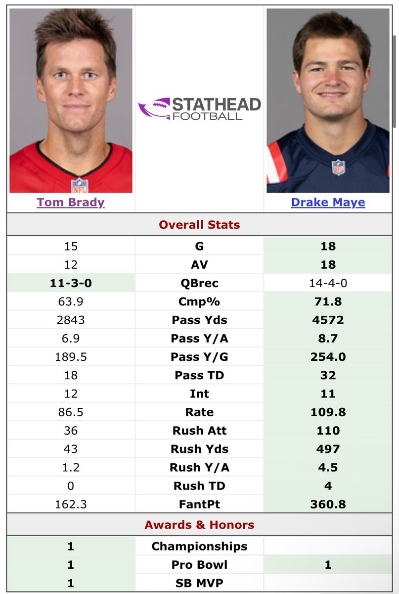 Brycen2047's tweet photo. “Drake Maye isn’t Tom Brady”

No, but he’s much better at 24 than Tom Brady was at age 24, so https://t.co/vth5qUHzuD