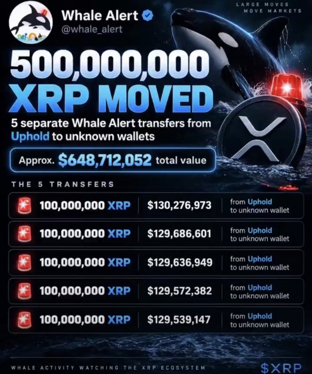 michelekirby625's tweet photo. HALF A BILLION $XRP JUST LEFT UPHOLD!
500,000,000 $XRP
5 MASSIVE TRANSFERS NEARLY $649 MILLION ALL SENT TO UNKNOWN WALLETS 🐋
THIS ISN'T NORMAL ACTIVITY, SOMETHING BIG IS BREWING.💥📈
#XRPLedger #xrp #xrpripple
#cryptocurrency #xrpusa #btc #eth #usa #xIm https://t.co/3mhiduy4pF