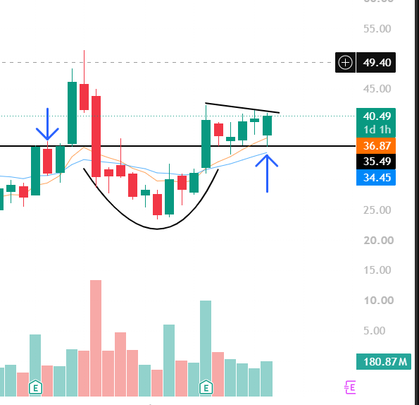 J_TradezZ's tweet photo. $SMCI 

Weeklies do not get much better than this 

Clear support resistance flip 

Consolidating above support / 9 ema 

Increase in volume this week 

Looks explosive https://t.co/9o42lMloRF