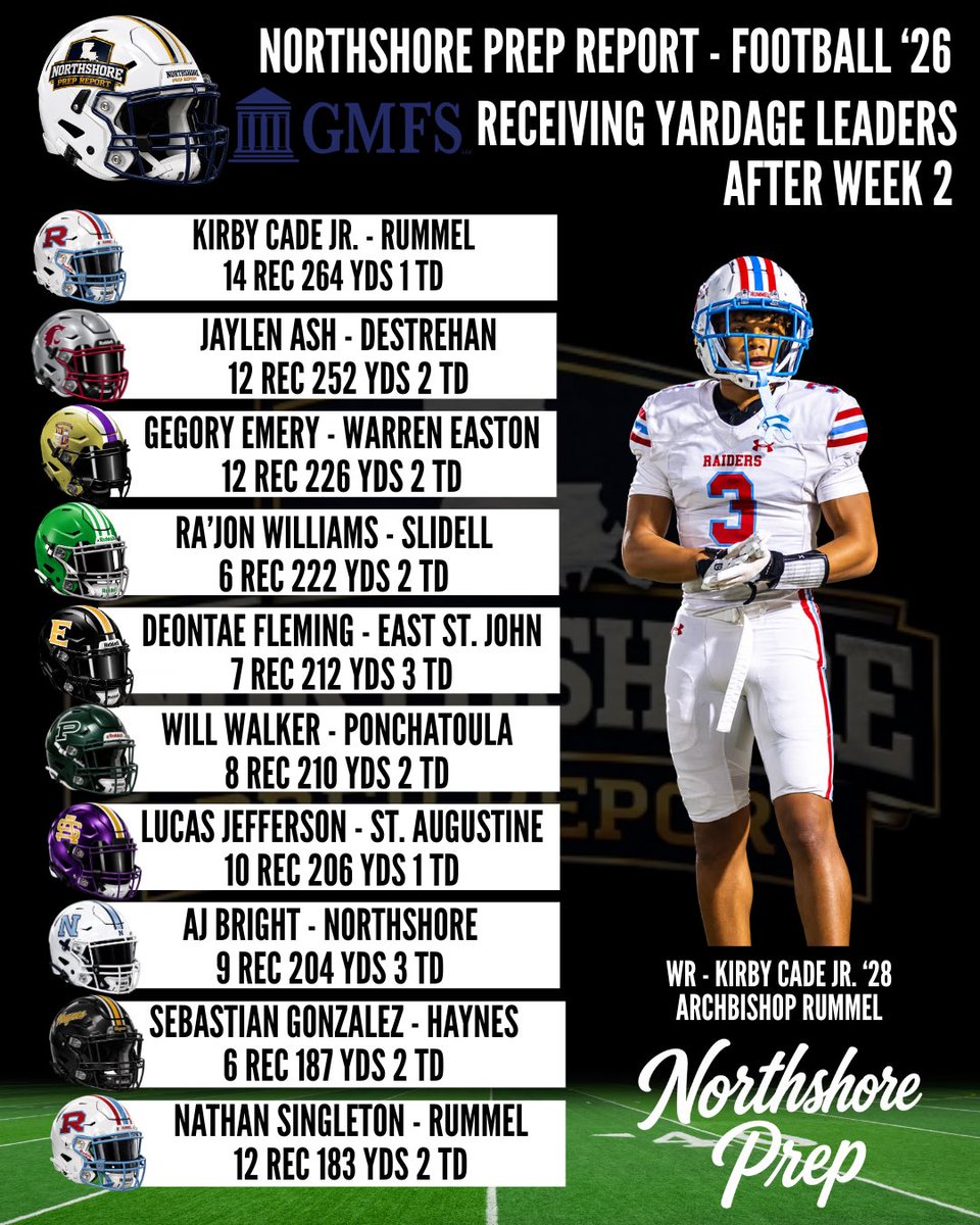 NorthshorePrepR's tweet photo. 🏈  Football - After 2 weeks, here are your areas top 20 receiving yardage leaders, brought to you by GMFS. All stats are published or received from schools/coaches. If stats for players are not posted, we have not received them. Submit stats to: stats@northshoreprepreport.com

@Talkin_BallLA @LSL_Sportsline @RedRiverRoundup @richiemills @JasonDuhe @garlandgillen @RogerRogglynn @cass_hargis @BryceRiordan44 @KirbyCadeJr1 @Jaylanash_ @Tae10kk @wwalker_2 @StankaMAN4 @CoachSprunk @Nsingleton8_ @ReyseanColeman3 @KyanMcclain12 @unleASHed2027 @miguelwhitley11 @javoo3
