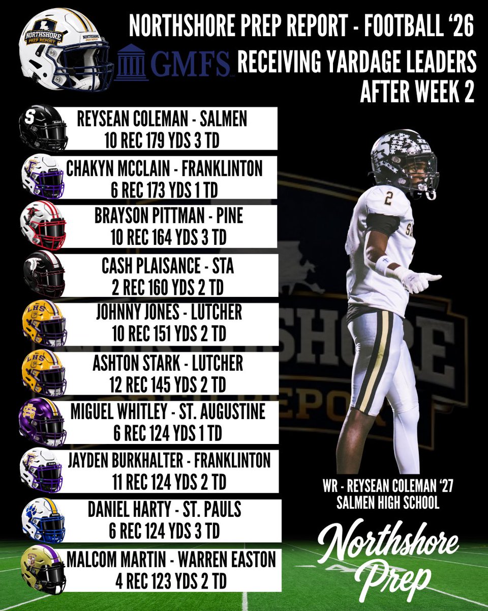 NorthshorePrepR's tweet photo. 🏈  Football - After 2 weeks, here are your areas top 20 receiving yardage leaders, brought to you by GMFS. All stats are published or received from schools/coaches. If stats for players are not posted, we have not received them. Submit stats to: stats@northshoreprepreport.com

@Talkin_BallLA @LSL_Sportsline @RedRiverRoundup @richiemills @JasonDuhe @garlandgillen @RogerRogglynn @cass_hargis @BryceRiordan44 @KirbyCadeJr1 @Jaylanash_ @Tae10kk @wwalker_2 @StankaMAN4 @CoachSprunk @Nsingleton8_ @ReyseanColeman3 @KyanMcclain12 @unleASHed2027 @miguelwhitley11 @javoo3