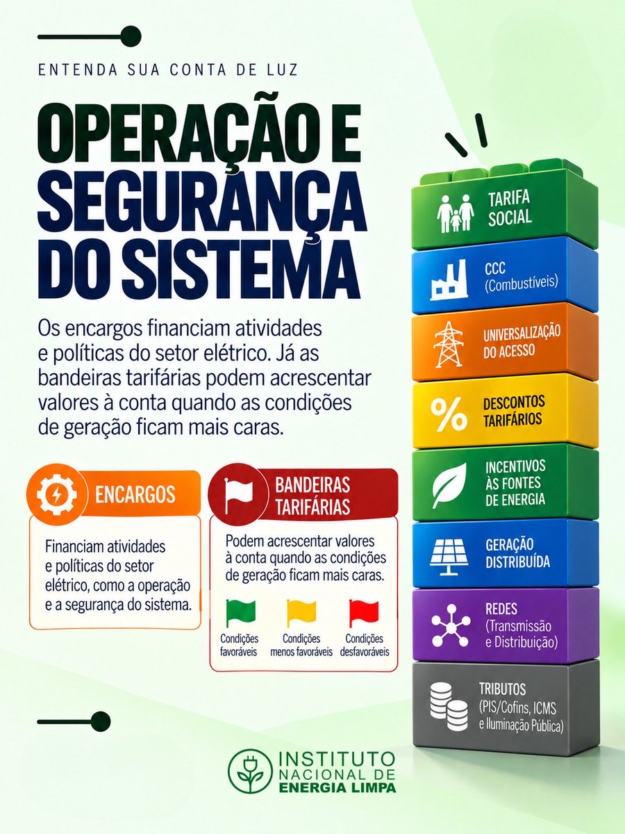 inelbrasil's tweet photo. 💡 Você sabe o que realmente compõe a sua conta de luz?

O valor pago todos os meses não corresponde apenas à energia consumida. A tarifa reúne diferentes componentes, cujas participações podem variar conforme a distribuidora, a localidade, os tributos e o período:

⚡ Custo da energia — aproximadamente 30% a 40%
Corresponde à compra da energia produzida pelas usinas e destinada ao atendimento dos consumidores.

🗼 Transmissão — aproximadamente 5% a 10%
Remunera o transporte da energia em alta tensão, das usinas até os sistemas das distribuidoras.

🔌 Distribuição — aproximadamente 15% a 25%
Cobre a infraestrutura e os serviços necessários para levar a eletricidade até residências, comércios e indústrias.

⚙️ Encargos setoriais — aproximadamente 15% a 25%
Financiam políticas públicas e atividades do setor elétrico, como a Tarifa Social, a universalização do acesso e o atendimento aos sistemas isolados.

🤲 Subsídios — incluídos nos encargos
Os subsídios não representam uma parcela adicional separada. Em grande parte, eles são custeados por meio dos encargos setoriais e contemplam diferentes políticas e grupos beneficiários.

🧾 Tributos — aproximadamente 15% a 30%
Incluem cobranças como ICMS, PIS/Cofins e, conforme o município, a contribuição para iluminação pública.

🚩 Bandeiras tarifárias — adicional variável
São aplicadas conforme as condições de geração do sistema. Quando acionadas, acrescentam um valor por quantidade de energia consumida.

A geração distribuída solar integra esse conjunto e possui regras próprias de compensação e transição tarifária. Por isso, não deve ser apontada isoladamente como responsável pelo custo da energia elétrica.

Antes de atribuir a conta de luz a uma única causa, é necessário entender todos os blocos que formam o valor final.

➡️ Deslize para o lado e entenda cada componente.

📌 Os percentuais são faixas aproximadas e não devem ser somados diretamente. A composição efetiva varia conforme a distribuidora, a região e o período.

🌱☀️
