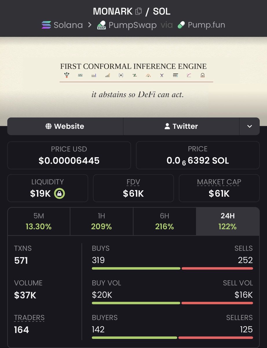 MasterAlpha27's tweet photo. $MONARK JUST HIT 60K 🚀

15K → 60K = 4X.

And I’m still holding. 🫡

This is exactly why I said I wasn’t selling for pennies. The thesis is playing out, builders are shipping, and I’m here for the long-term.

Still early.

Let them cook. 🦾

NFA. DYOR. https://t.co/UuhFjMcpzN