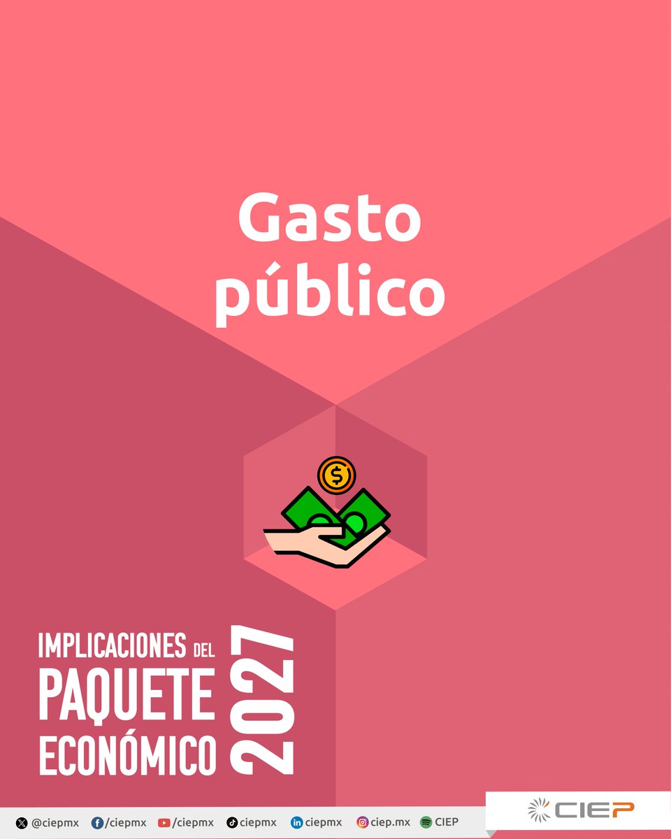 ciepmx's tweet photo. #PaqueteEconómicoCIEP | #Gasto
💰📉Se reduce el espacio fiscal: 8 de cada 10 pesos están comprometidos, lo que representa 1.6% del PIB; una décima menos que en 2026.
👇Lee en las imágenes el detalle y visita nuestro micrositio para descargar el documento completo https://t.co/JeQOH8IH62
#PPEF2027 #FinanzasPúblicas