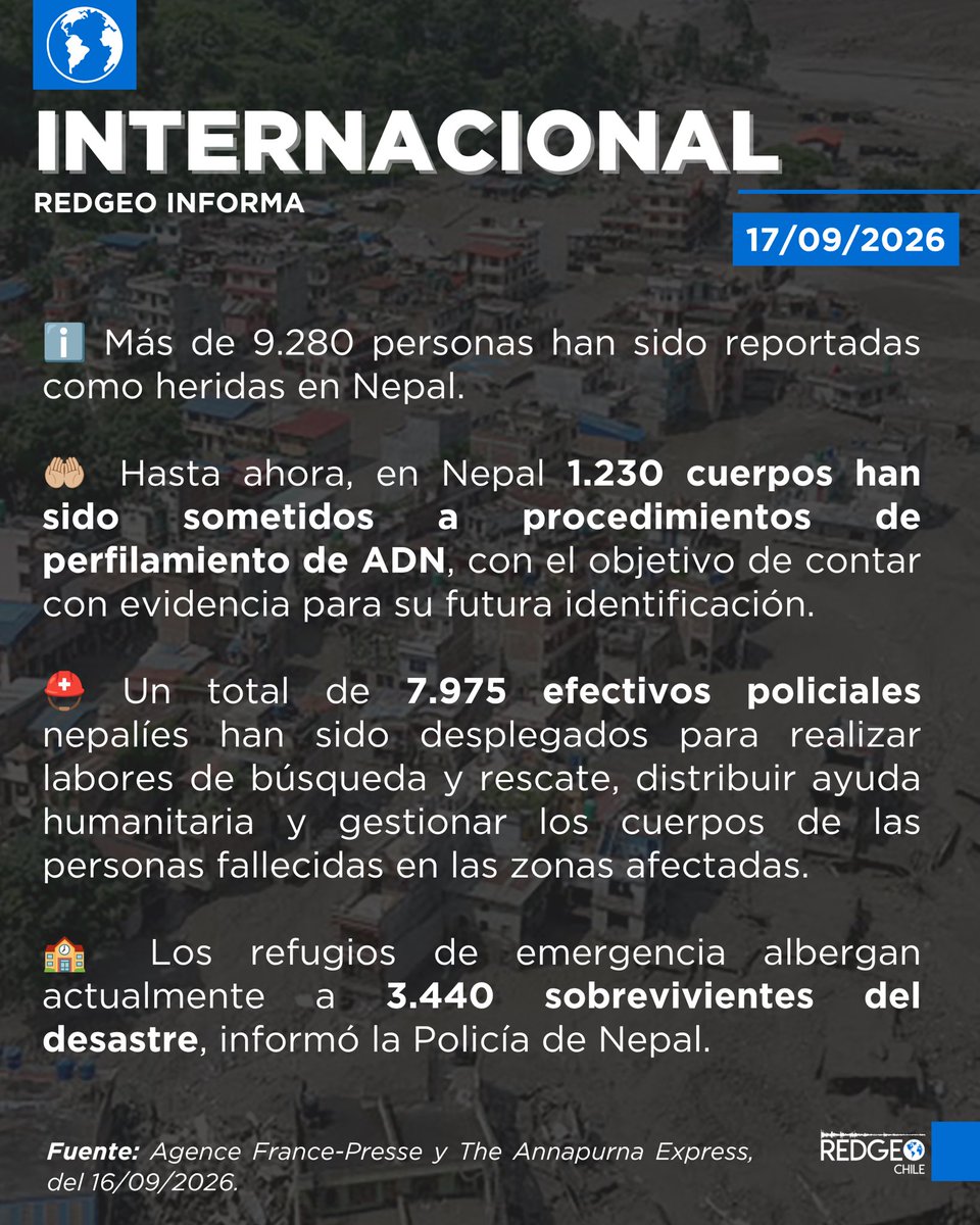 RedGeoChile's tweet photo. 🇳🇵 Inundaciones en Nepal: cifras continúan aumentando

Las inundaciones repentinas del 26 de agosto en el sistema fluvial Rasuwa–Trishuli dejan un balance aún en actualización:

- 1.403 cuerpos recuperados en Nepal, según AFP.
- 6.150 personas desaparecidas, tras una nueva verificación de registros en Nepal 🇳🇵.
- 9.287 personas heridas y rescatadas con vida, según The Annapurna Express.
- 3.440 sobrevivientes permanecen en refugios de emergencia nepalíes.
- 7.975 policías participan en labores de búsqueda, rescate y asistencia.

Además, en China 🇨🇳 se reportan 43 fallecidos y 519 desaparecidos.

En total, se contabilizan 1.446 fallecidos y 6.669 desaparecidos.

Las autoridades continúan actualizando las cifras debido a la magnitud del desastre.