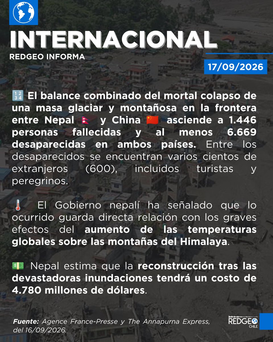 RedGeoChile's tweet photo. 🇳🇵 Inundaciones en Nepal: cifras continúan aumentando

Las inundaciones repentinas del 26 de agosto en el sistema fluvial Rasuwa–Trishuli dejan un balance aún en actualización:

- 1.403 cuerpos recuperados en Nepal, según AFP.
- 6.150 personas desaparecidas, tras una nueva verificación de registros en Nepal 🇳🇵.
- 9.287 personas heridas y rescatadas con vida, según The Annapurna Express.
- 3.440 sobrevivientes permanecen en refugios de emergencia nepalíes.
- 7.975 policías participan en labores de búsqueda, rescate y asistencia.

Además, en China 🇨🇳 se reportan 43 fallecidos y 519 desaparecidos.

En total, se contabilizan 1.446 fallecidos y 6.669 desaparecidos.

Las autoridades continúan actualizando las cifras debido a la magnitud del desastre.