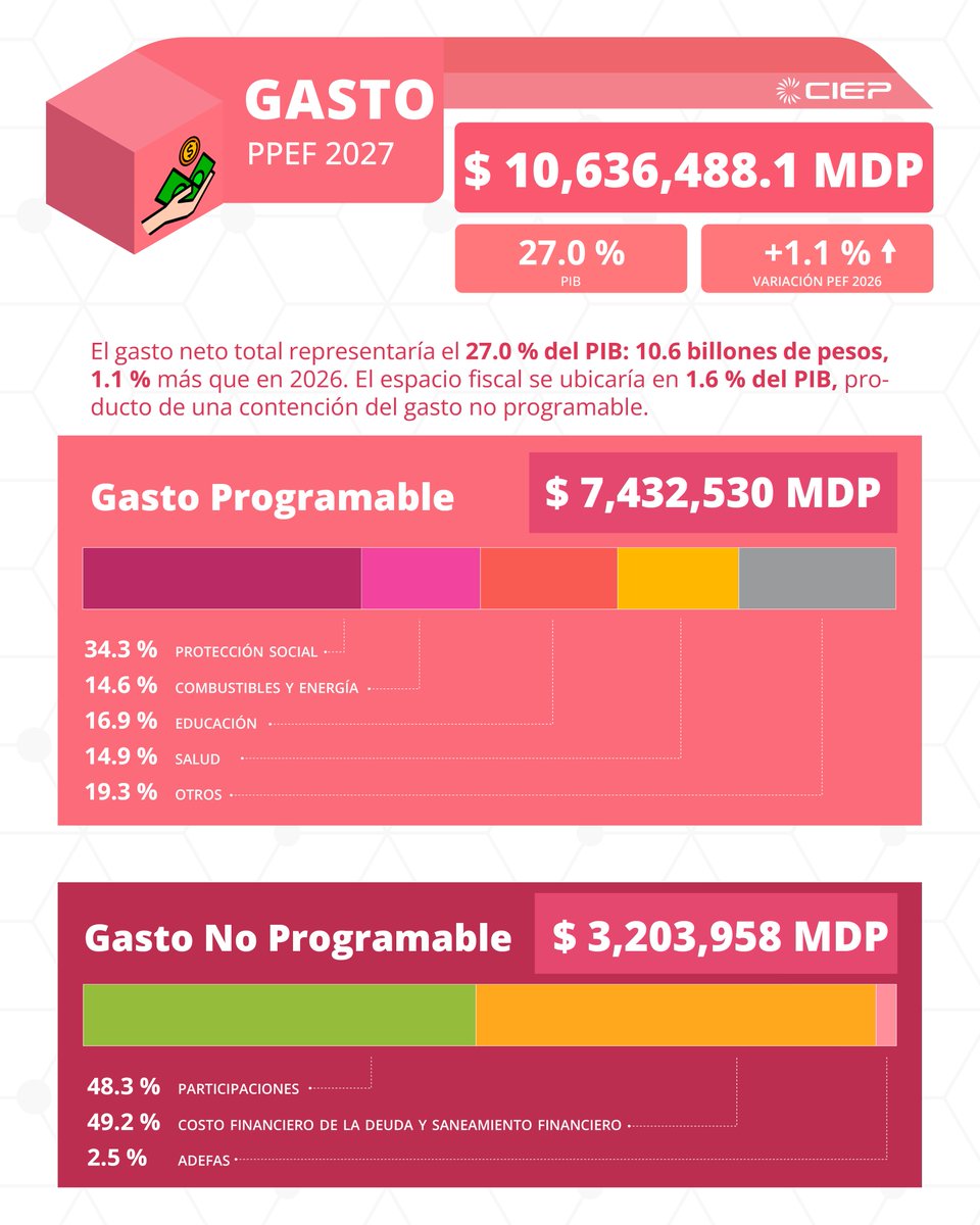 ciepmx's tweet photo. #PaqueteEconómicoCIEP | #Gasto
💰📉Se reduce el espacio fiscal: 8 de cada 10 pesos están comprometidos, lo que representa 1.6% del PIB; una décima menos que en 2026.
👇Lee en las imágenes el detalle y visita nuestro micrositio para descargar el documento completo https://t.co/JeQOH8IH62
#PPEF2027 #FinanzasPúblicas
